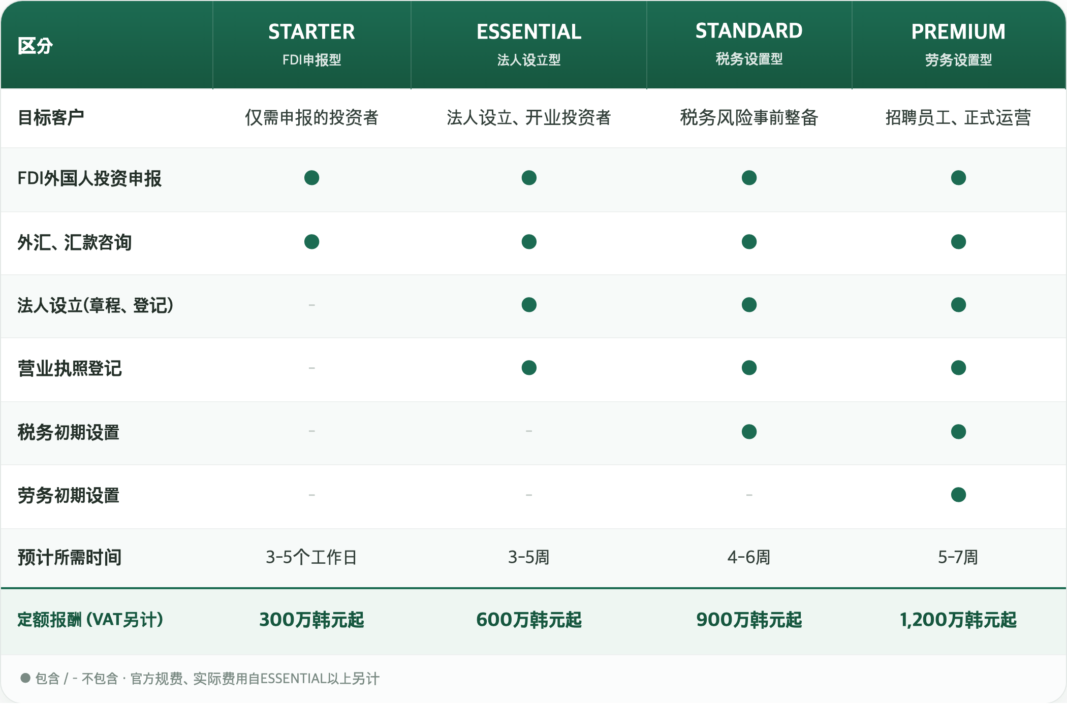 外国人直接投资(FDI)定额套餐